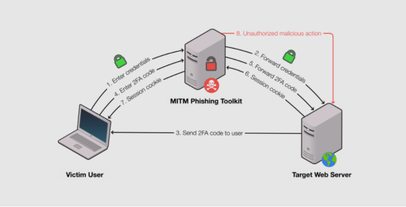 超1200个网站使用MitM钓鱼工具包，允许网络犯罪分子绕过 2FA 身份验证 第3张