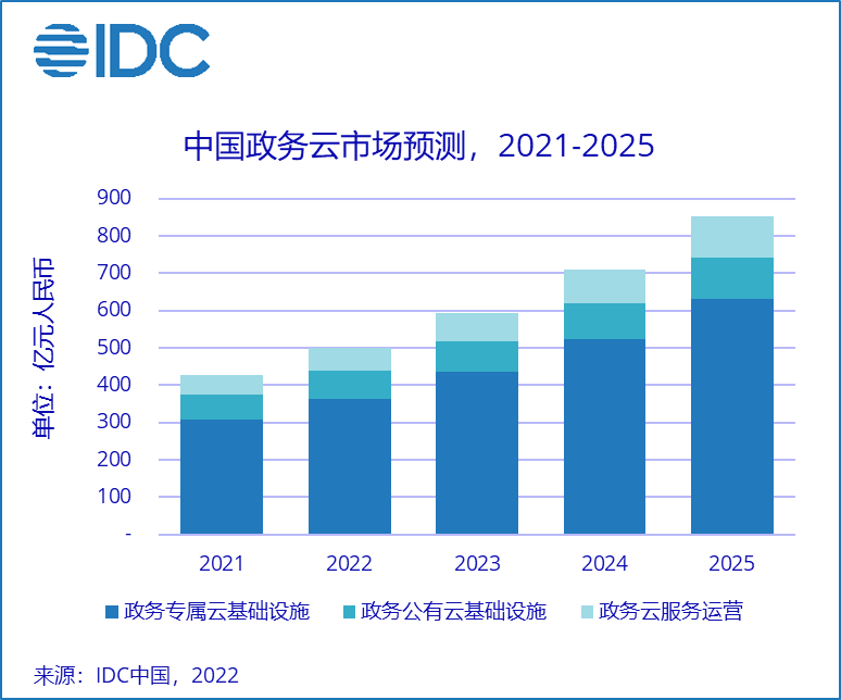 IDC最新数据：中国政务云市场增长势头强劲，2021年达427亿 第1张
